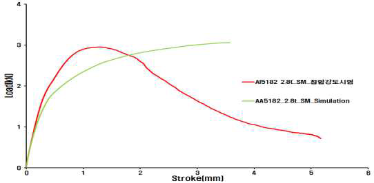 해석/실험 비교 데이터 곡선(하중-변위 곡선)