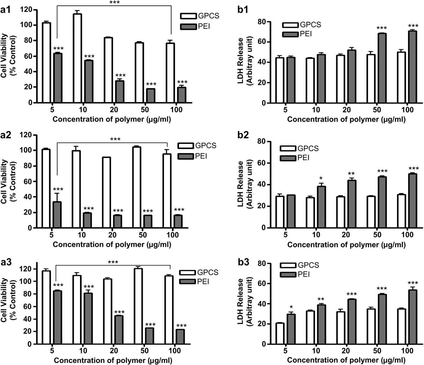 GPCS의 (1) HepG2, (2) A549, (3) HeLa 에서의 세포독성 (a) MTS assay, (b) LDH release assay