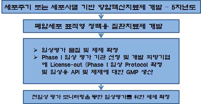 5차년도 시스템 구성도