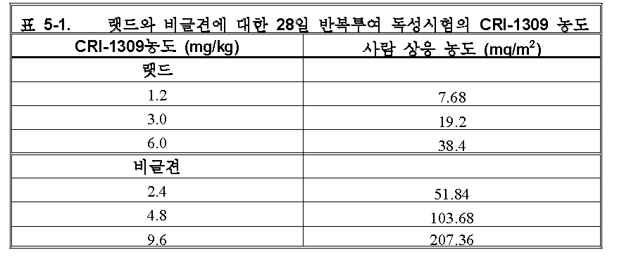 랫드와 비글견에 대한 28일 반복투여 독성시험의 CRI-1309 농도