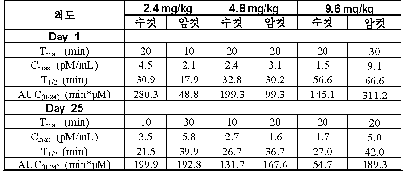 CRI-1309의 비글견에 대한 28일 정맥 반복 투여 독성(2회/주)시험의 독성동태학 요약