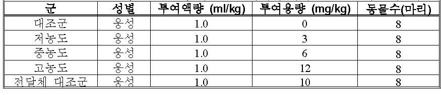 CRI-1309의 SD랫드에 대한 호흡기계에 미치는 영향평가 연구 계획