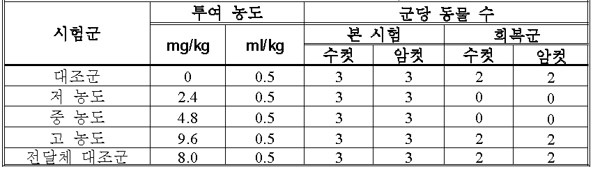 비글견에 대한 CRI-1309의 28일 독성시험의 연구 계획