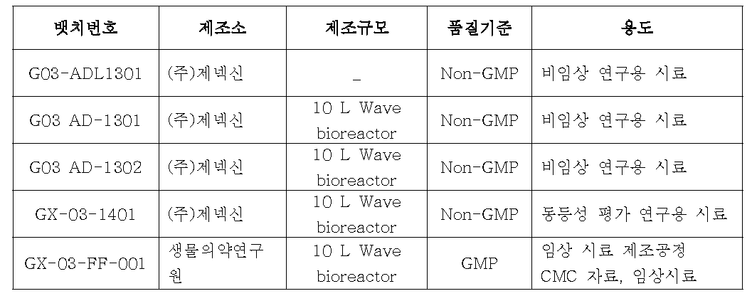 GX-03 완제의약품의 제조 뱃치 설명