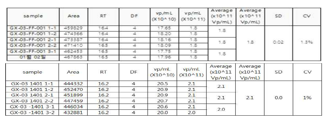 GX-03 완제의약품함량분석 결과 (위) GX-03-FF-001 (아래) GX-03-1401) 결과