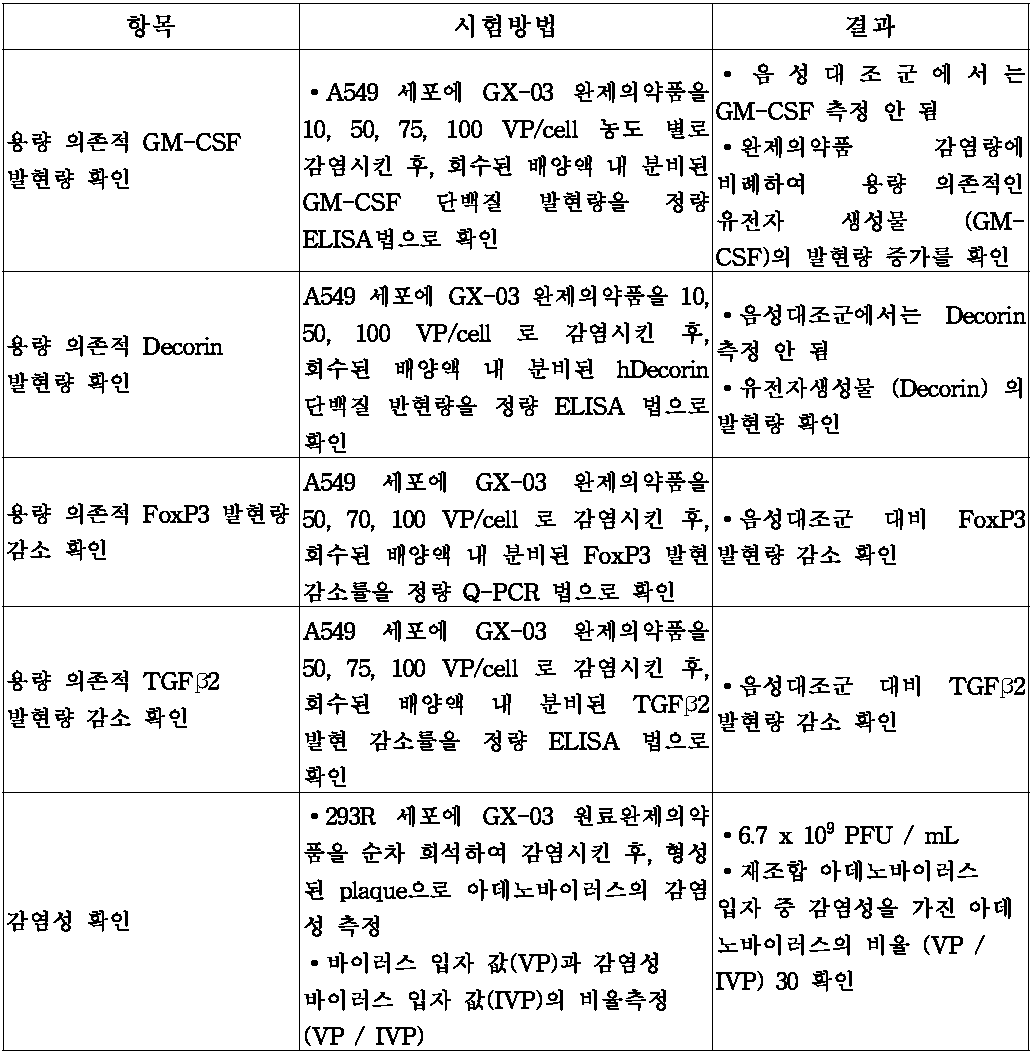 GX-03 완제의약품의 생물학적 특성 분석 결과