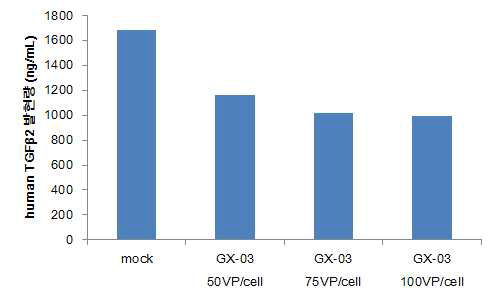 GX-03 완제의약품 용량의존적 TGFβ2 발현량 감소