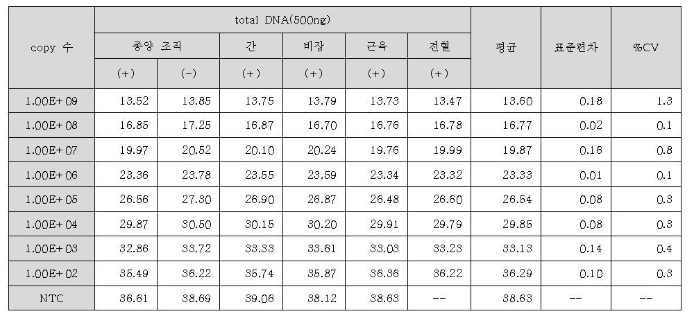 주요 장기 및 전혈 total DNA를 이용한 실시간 정량 PCR 결과