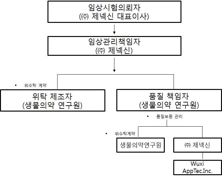 GX-03 원료의약품 임상시료 GMP 제조 조직도