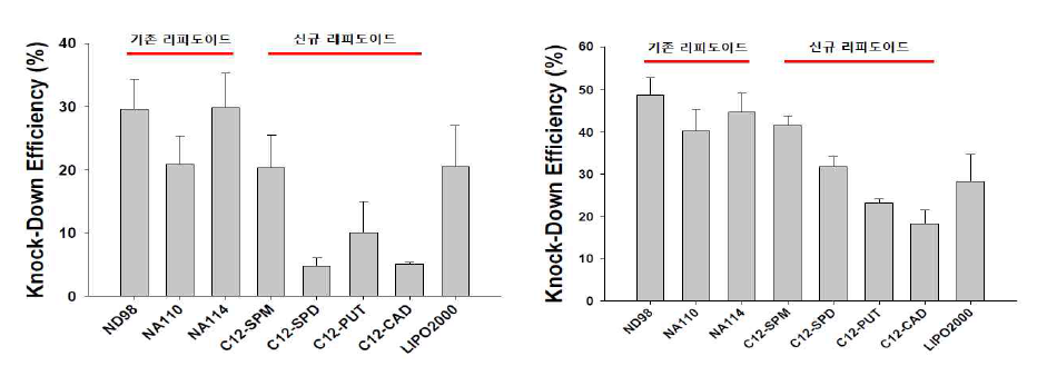 (좌측) 기존 리피도이드와 신규 리피도이드를 이용한 siRNA 전달(25 nM siRNA, 리피도이드:siRNA = 5:1) 후 측정된 GAPDH 활성 감소. (우측) 50 nM siRNA 전달 후(리피도이드;siRNA = 5:1) 측정된 GAPDH 활성 감소. siRNA transfection 후 2일째 측정