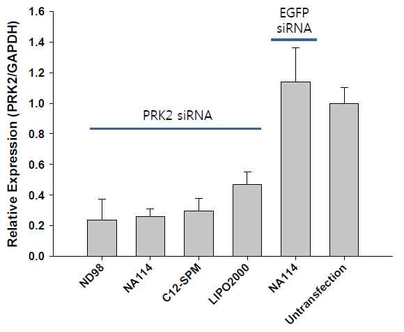 선별된 리피도이드(ND98, NA114, C12-SPM)를 이용하여 인간 간세포주(Huh-7) 내로 PRK2 siRNA 전달한 후 측정된 PRK2 발현양 비교(50 nM siRNA, siRNA 전달 후 2일째 측정).