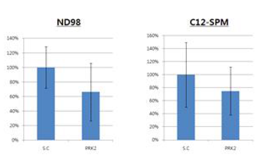 리피도이드의 마우스 hepatocyte로의 siPRK2-1 전달효능 분석 결과.