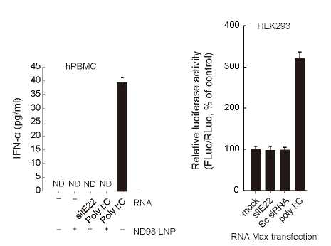 인간 PBMC와 HEK293 인터페론 베타 프 로모터 활성 에세이용 벡터를 도입 후 처리한 siRNA 나 double strand RNA인 polyI:C에 의한 선천성 면 역반응 유도분석 결과.