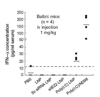 선별된 siRNA의 인터페론 알파 발현 유도 분석. Balb/c 마우 스(n=4)에 siE22, scrambled siRNA(SC), HCV 3