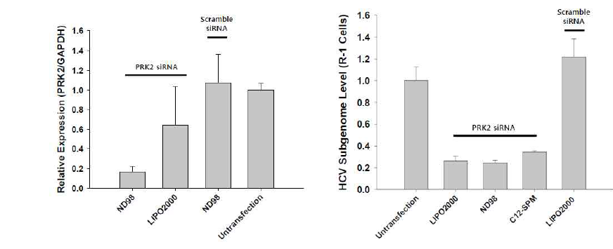 (좌측) ND98을 이용한 PRK2 siRNA 전달 후 인간 간세포주(Huh-7) 내 PRK2 발현 측정을 위한 정량적 PCR 분석(siRNA 전달 후 2일째에 측정). (우측) ND98을 이용하여 PRK2 siRNA를 HCV subgenome 보유 인간 간세포주(R1) 내로 전달한 후 관찰된 HCV 복제 감소(siRNA 전달 후 2일째에 측정).
