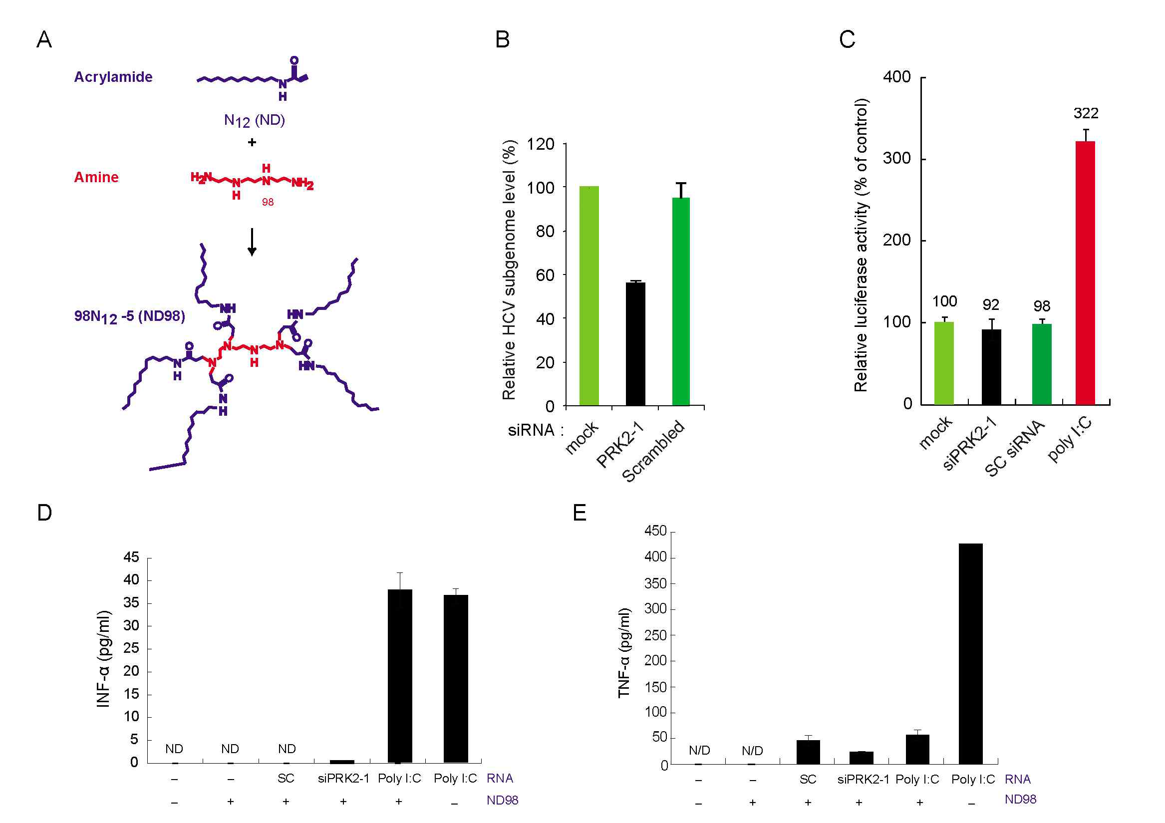 (A) siRNA/ND98 복합체에 사용되는 lipidoid ND98의 구조. (B) HCV subgenomic replicon이 복 제되고 있는 R-1 세포주에 10 nM 농도로 siPRK2-1 처리시 항바이러스를 분석한 결과. (C) 선별된 siRNA 의 인터페론 베타 발현 유도 분석