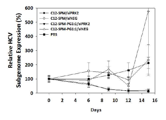 리피도이드(C12-SPM) 제형을 이용한 PRK2 siRNA 생체 내 전달(HCV xenograft 마우스 모델) 후 혈액 내 HCV titer를 정량하기 위한 PCR 분석