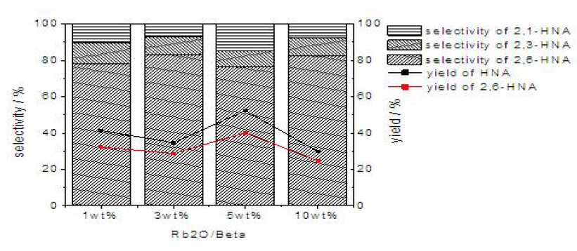 Rb2O 촉매 담지량에 따른 수율 변화