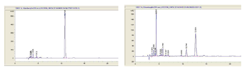 중화, 황산화 및 가수분해 반응 결과물의 메탄올 용해분(왼쪽)과 카르복실화 반응 결과 (오른쪽)