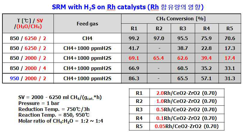 Rh/CeZrOx 촉매의 반응 활성 검증 결과 - Rh 함량의 영향