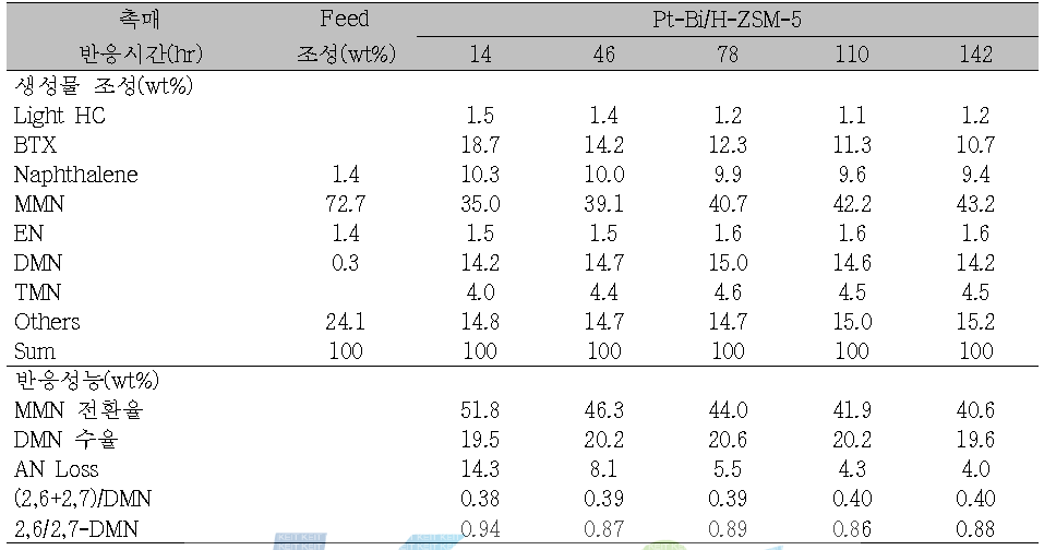 Pt-Bi/H-ZSM-5 촉매의 MMN 불균등화 반응 결과