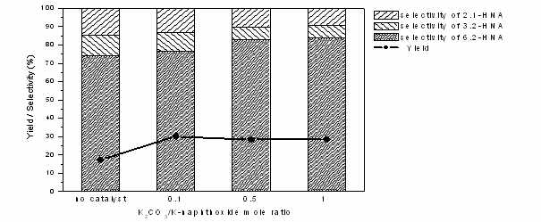 K2CO3/K-naphthoxide mole ratio에 따른 수율 및 선택도