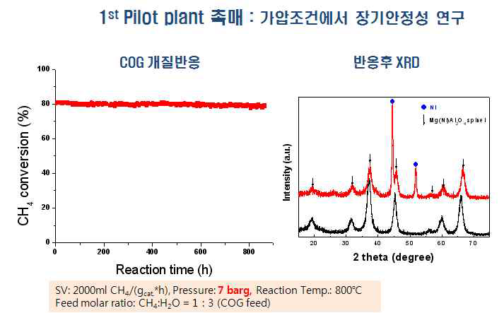1st COG pilot plant 촉매의 가압조건 (8bar)에서 메탄의 이산화탄소 개질 반응에서 장기 안정성 실험 및 반응후 촉매의 XRD 분석