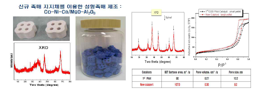 신규 알루미나 지지체 및 Co-Ni-CaO/MgO-Al2O3계 촉매, XRD 패턴 및 세공특성