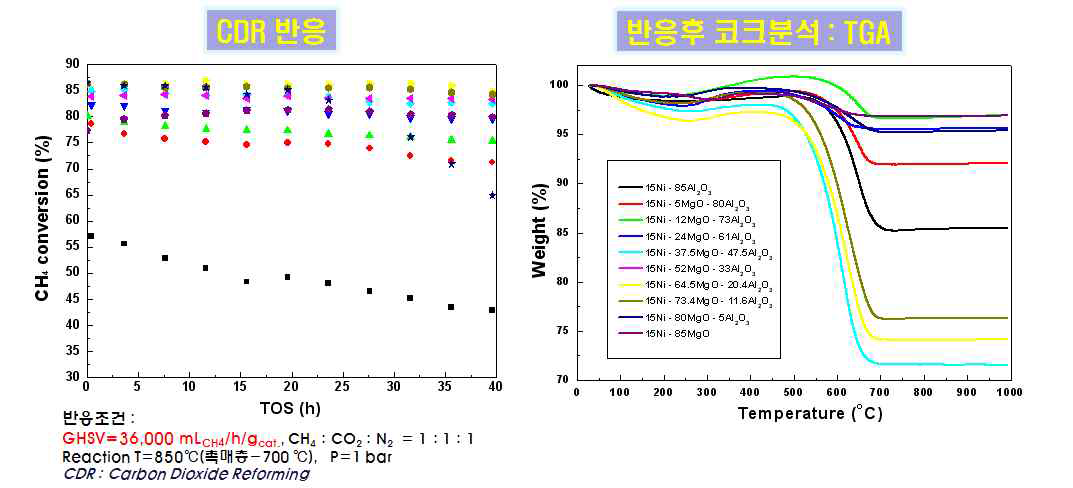 sol-gel 법에 의해 제조한 Ni-MgO-Al2O3 촉매의 개질반응 및 반응후 TGA에 의한 코크 분석 결과