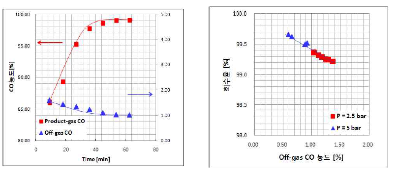 (좌)시간에 따른 CO 농도 분포 (P = 2.5 bar), (우)Off-gas CO 농도 분포에 따른 회수율 변화 (LDG = 15 Nm3/hr, 흡수액 유량 = 3 L/min)