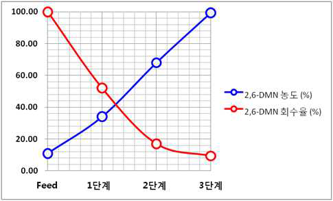 단계별 2,6-DMN의 농도와 수율 변화