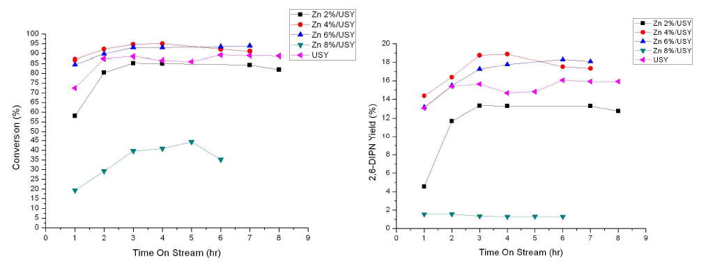 Zn loading에 따른 Zn/USY 촉매 상에서의 나프탈렌 이소프로필 반응 결과; 나프탈렌 전환율 및 2,6-DIPN 수율