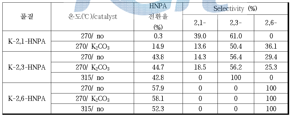 Thermal stability of HNA
