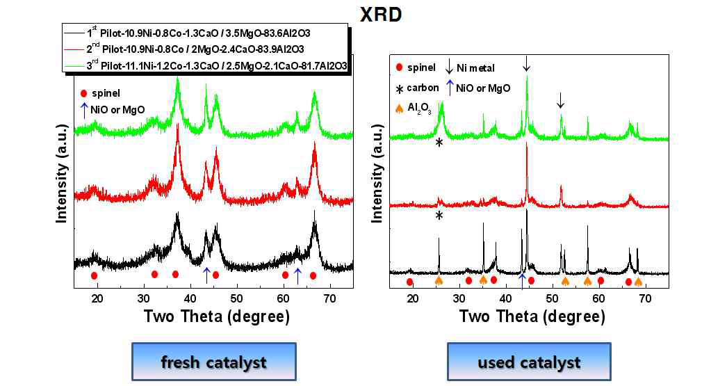 Off-gas 리포밍용 파일럿 촉매의 XRD pattern : 반응 전 fresh catalyst(왼쪽), off-gas 리포밍 장기반응 후 used catalyst(오른쪽) - Off-gas 리포밍용 파일럿 촉매의 특성을 질소 흡-탈-착 isotherm과