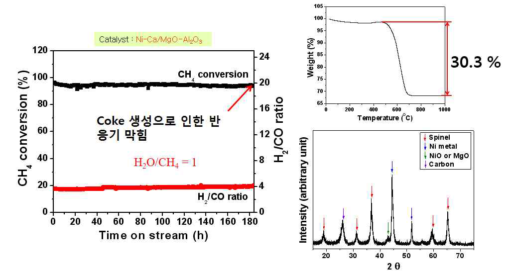 신규 상용급 off-gas 리포밍용 촉매 연구 : Ni-Ca/MgO-Al2O3계 촉매에서 H2O/CH4=1인 조건에서 off-gas 리포밍 장기반응