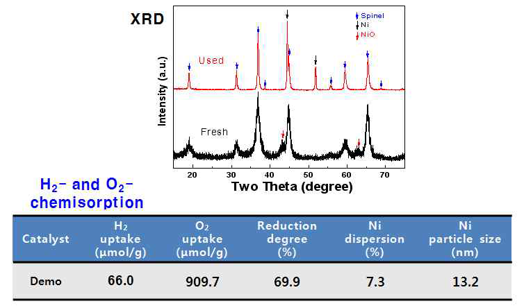 신규 상용급 off-gas 리포밍용 촉매인 M-Ni-MgO-Al2O3계 촉매의 특 성 분석 : 반응 전후의 XRD 분석 (위), H2 및 O2 화학흡착에 의한 Ni 금속 크기 분석 (아 래)