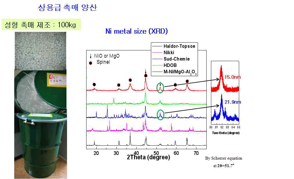 신규 상용급 off-gas 리포밍용 성형 촉매의 대량 제조(100kg) 및 상용촉매와 Ni 금속입자의 크기 비교