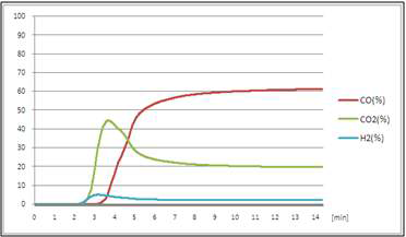 흡착제의 파과 곡선 (혼합 가스 조성: CO 64%, CO2 18%, H2 2%, N2 16%)
