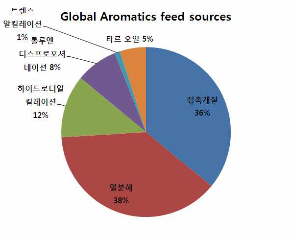 방향족 화합물의 원료 구성