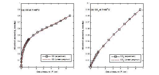Linear-Langmuir 흡착 등온선과 실험 데이터 상관관계 (60℃, 6bar)