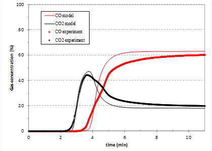 단일 컬럽 용출 곡선 예측치와 모델 결과 비교 (8 barg, 3.5slpm)