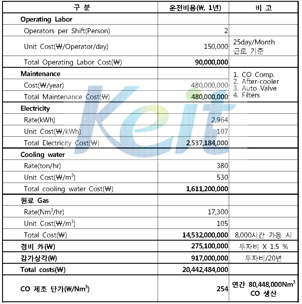 상용급 CO-PSA 연간 운전 비용 및 CO 제조 단가