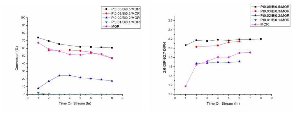 Pt/Bi 중량에 따른 MOR 촉매의 Isopropylation (좌) conversion 및 (우)2,6/2,7-DIPN ratio