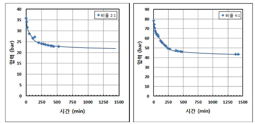 시간에 따른 반응 압력 변화; 반응온도 310℃, 나프탈렌 32.025g, 촉매량 0.5g, 이소프로판올:나프탈렌=2:1 또는 4:1