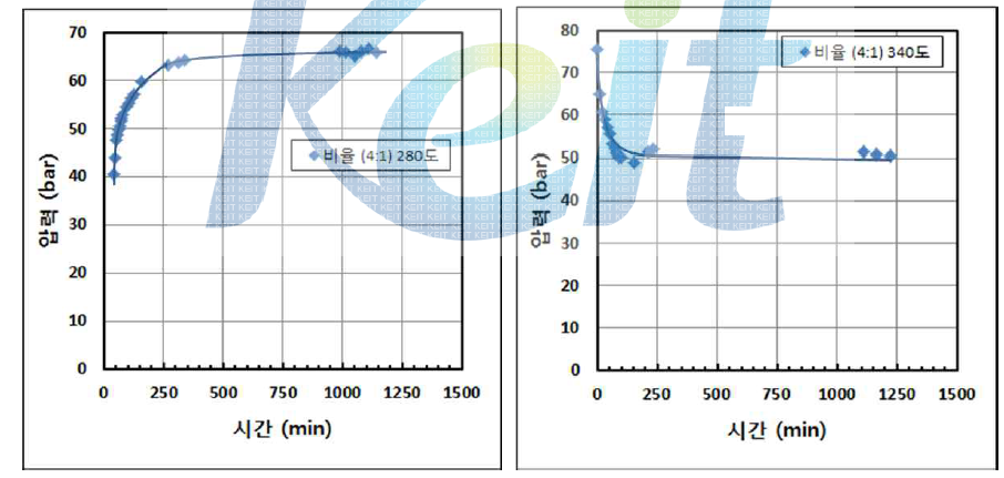 시간에 따른 반응 압력 변화; 반응온도 280℃ 및 340℃, 나프탈렌 32.025g, 촉매량 0.5g, 이소프로판올:나프탈렌=4:1