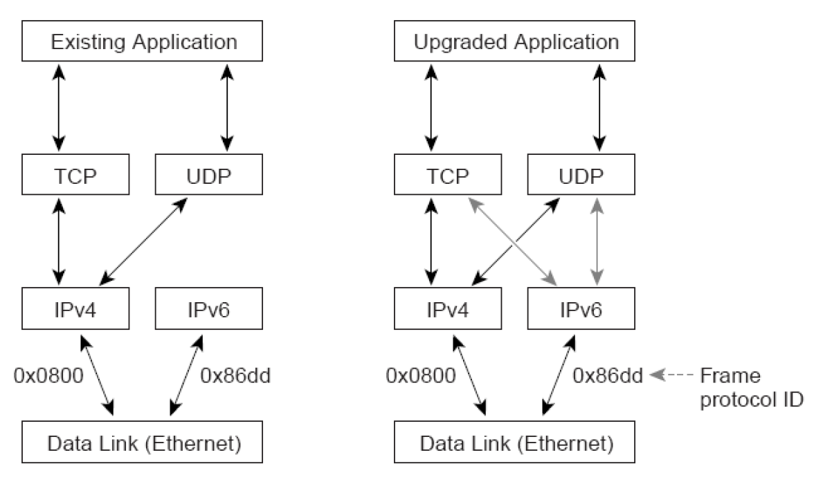 Dual IPv4 와 IPv6 프로토콜 스택 방법