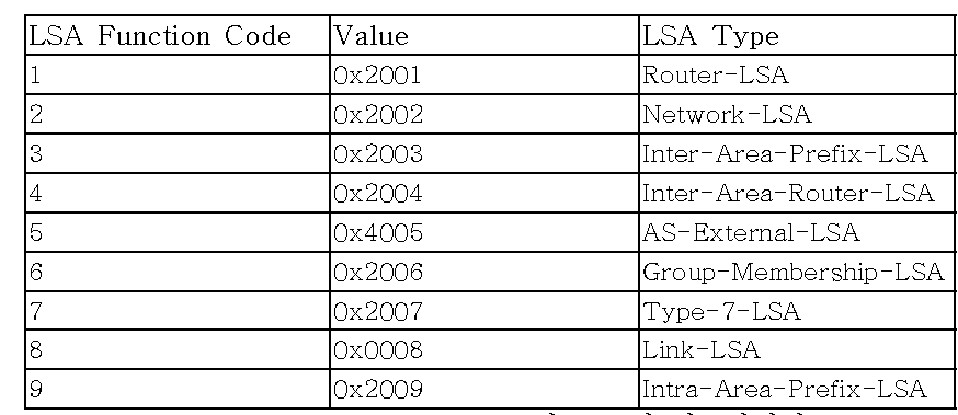 OSPFv3의 LSA의 링크타입값