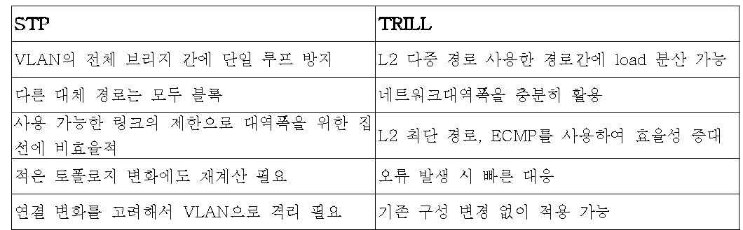 STP, TRILL 동작 비교