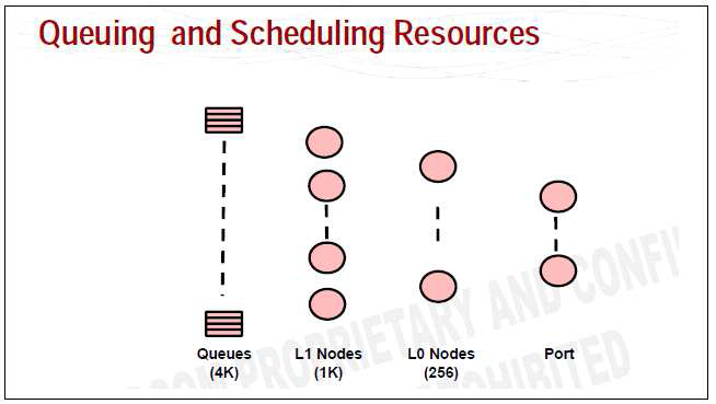 Queuing and Scheduling Resources