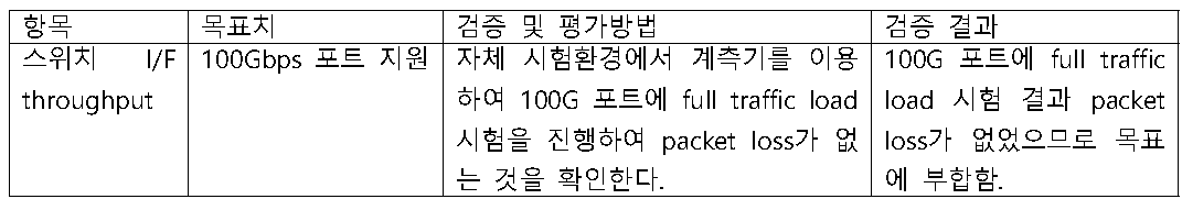 스위치 I/F throughput